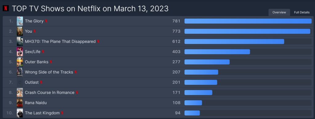 Top 10 Netflix Global
